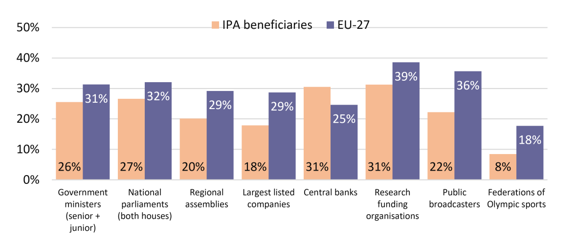 Nationally calculated power domain scores for IPA beneficiaries compared to the closest EU-28 scores